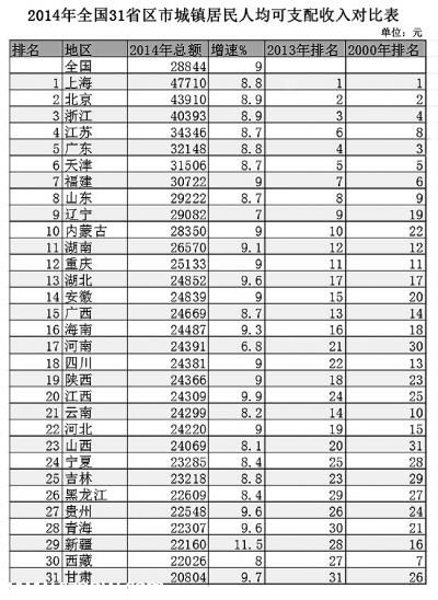 31個省份人均收入排行公布：上海最高北京第二