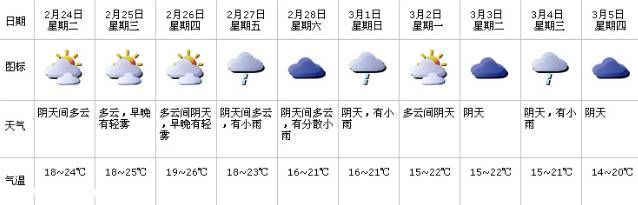 <a href=http://www.sz1980.com/shenzhen/ target=_blank class=infotextkey><a href=http://www.thesurfingworld.com/shenzhen/ target=_blank class=infotextkey>深圳</a></a>一周天氣預報:多云間陰天轉小雨