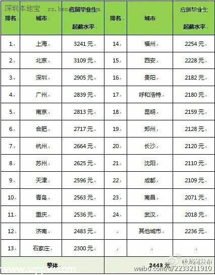 應(yīng)屆畢業(yè)生起薪上海最高 <a href=http://www.sz1980.com/shenzhen/ target=_blank class=infotextkey>深圳</a>2905元排第三
