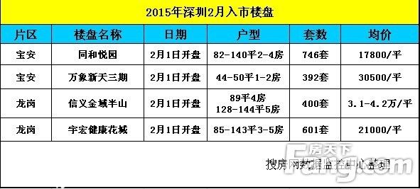 2月深圳新房成交量暴跌7成 均價(jià)27942元/平漲超兩成