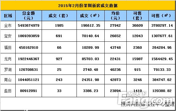 2月深圳新房成交量暴跌7成 均價(jià)27942元/平漲超兩成