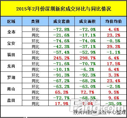 2月深圳新房成交量暴跌7成 均價(jià)27942元/平漲超兩成