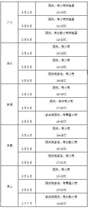珠三角未來(lái)3天潮濕多雨霧 粵西北低溫陰雨
