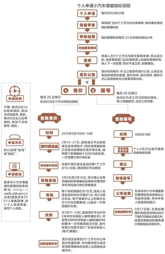 <a href=http://www.sz1980.com/shenzhen/ target=_blank class=infotextkey><a href=http://www.thesurfingworld.com/shenzhen/ target=_blank class=infotextkey>深圳</a></a>下周進(jìn)行首輪搖號(hào)競價(jià) 媒體發(fā)布攻略