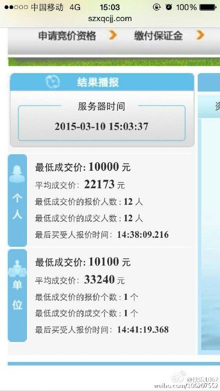 <a href=http://www.sz1980.com/shenzhen/ target=_blank class=infotextkey>深圳</a>首輪小汽車競價結(jié)果出爐