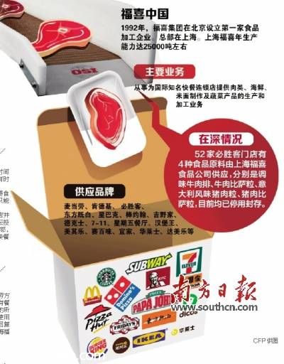 在<a href=http://www.sz1980.com/shenzhen/ target=_blank class=infotextkey><a href=http://www.thesurfingworld.com/shenzhen/ target=_blank class=infotextkey>深圳</a></a>52家必勝客 使用福喜公司原料