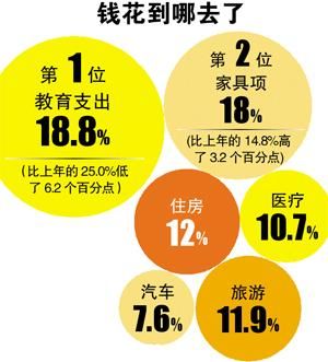 廣州家庭月均支出5400元 7成儲蓄為預防生病