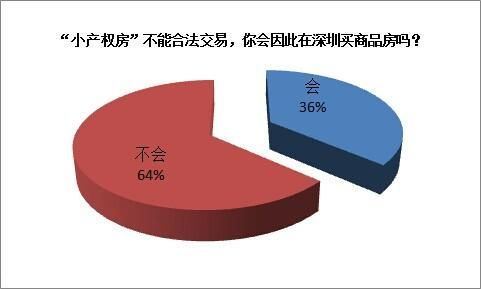 商品房價太高 逼<a href=http://www.sz1980.com/shenzhen/ target=_blank class=infotextkey><a href=http://www.thesurfingworld.com/shenzhen/ target=_blank class=infotextkey>深圳</a></a>三成網(wǎng)友冒險購買小產(chǎn)權(quán)房