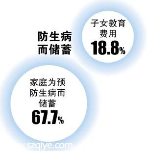 廣州家庭月均支出5400元 7成儲蓄為預防生病