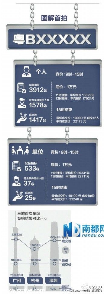 <a href=http://www.sz1980.com/shenzhen/ target=_blank class=infotextkey>深圳</a>首輪小汽車搖號競價結(jié)束 搖號個人中簽率3.2%