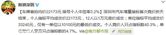 <a href=http://www.sz1980.com/shenzhen/ target=_blank class=infotextkey><a href=http://www.thesurfingworld.com/shenzhen/ target=_blank class=infotextkey>深圳</a></a>首輪小汽車搖號競價結(jié)束 搖號個人中簽率3.2%