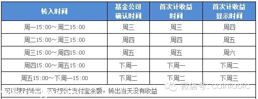 余額寶們何時開始計算收益？