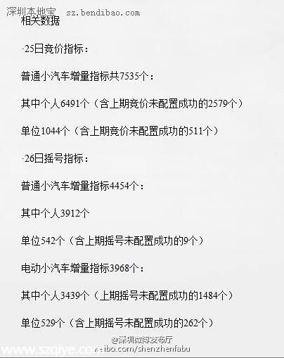 深圳第二次車牌競(jìng)價(jià)搖號(hào)25、26日舉行