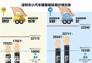深圳車牌競(jìng)價(jià)最新消息:87人放棄車牌競(jìng)價(jià)指標(biāo)