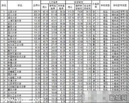 中國大學(xué)排行榜