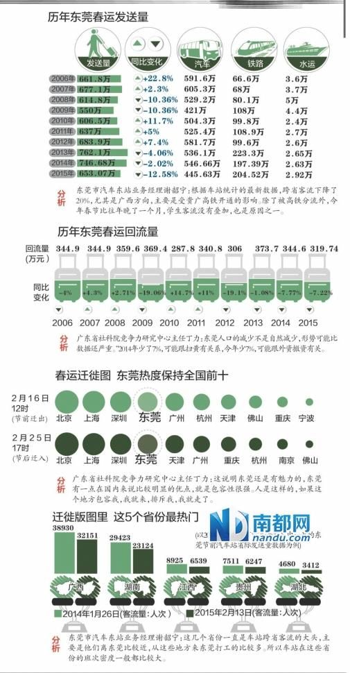 東莞春運(yùn)少回24萬(wàn)人 單日遷入全國(guó)排第四