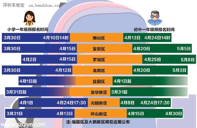<a href=http://www.sz1980.com/shenzhen/ target=_blank class=infotextkey><a href=http://www.thesurfingworld.com/shenzhen/ target=_blank class=infotextkey>深圳</a></a>小一初一學(xué)位申請大戰(zhàn)在即 政策有變要注意