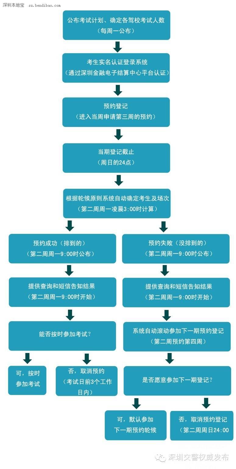 深圳駕考新規(guī)實施 自主預(yù)約問題匯總