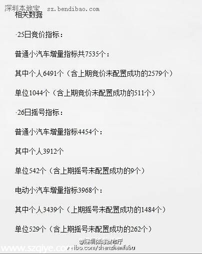 深圳小汽車增量指標(biāo)今日競(jìng)價(jià)明日搖號(hào)