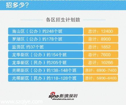 深圳市小一學(xué)位開啟網(wǎng)上預(yù)報名