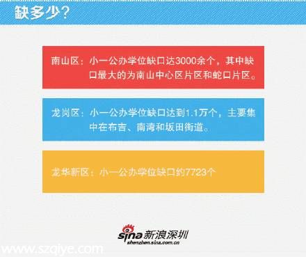 深圳市小一學(xué)位開啟網(wǎng)上預(yù)報名
