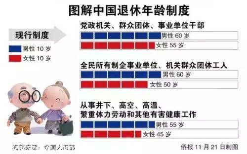正副處級女干部60周歲退休 其他國家?guī)讱q退休？