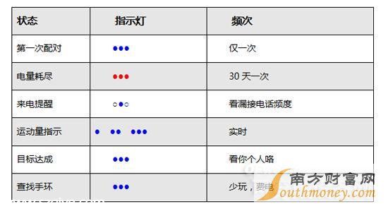 小米手環(huán)教程答疑匯總(二):如何優(yōu)雅的點亮指示燈