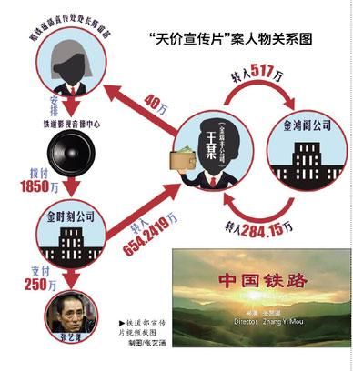 鐵道部 天價(jià)宣傳片案 宣判 原宣傳處長(zhǎng)獲刑8年