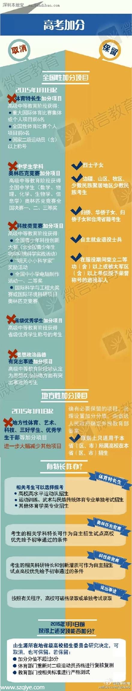 2015高考加分項(xiàng)新變化