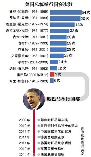 奧巴馬上任6年辦7場(chǎng)國宴 招待胡錦濤花41萬美元
