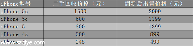 蘋果官方二手iPhone售價(jià)曝光 5s只賣2099元 