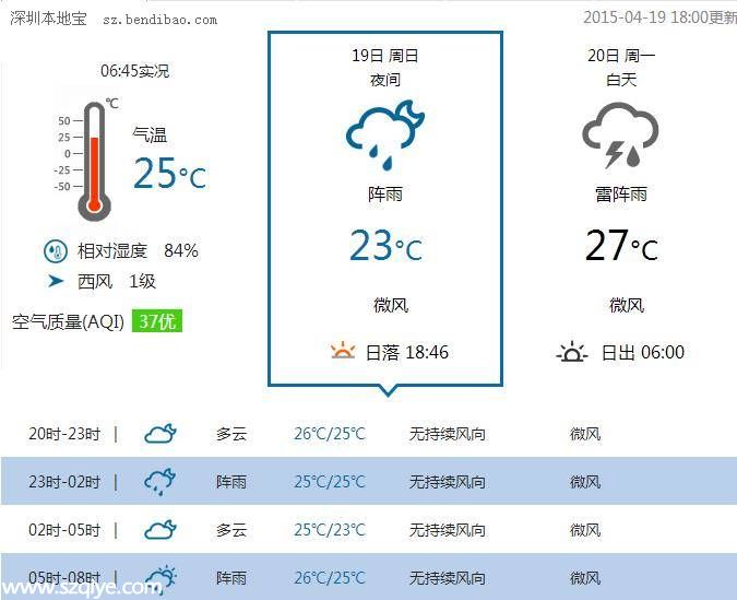 深圳天氣預(yù)報(bào)(4.20)：午后轉(zhuǎn)陣雨 氣溫23-29℃