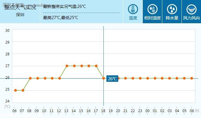 深圳天氣預(yù)報(bào)(4.20)：午后轉(zhuǎn)陣雨 氣溫23-29℃