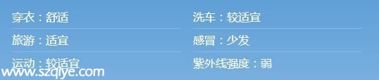 深圳天氣預報(4.22)：陰天間多云 氣溫20-26℃ 