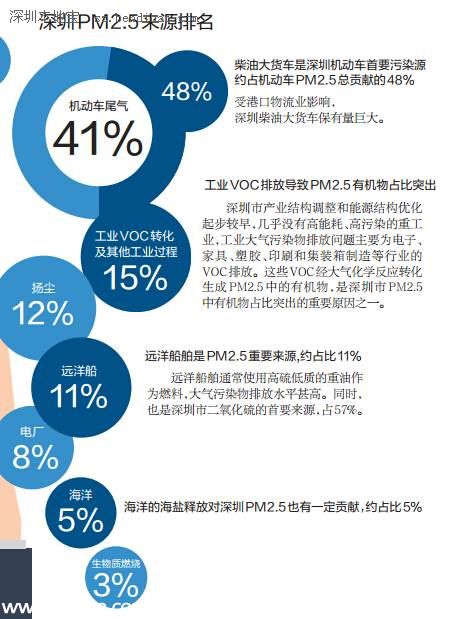 深圳pm2.5污染源 機(jī)動(dòng)車尾氣占4成