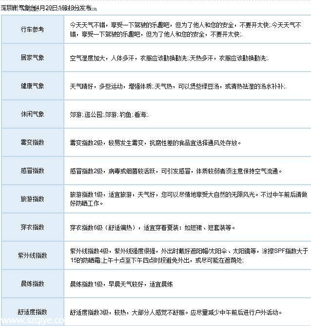 深圳天氣預(yù)報(bào)(4.30)：多云偶有陣雨 氣溫24-30℃