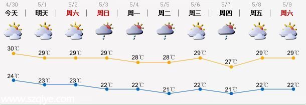 <a href=http://www.sz1980.com/shenzhen/ target=_blank class=infotextkey>深圳</a>天氣預(yù)報(bào)(4.30)：多云偶有陣雨 氣溫24-30℃