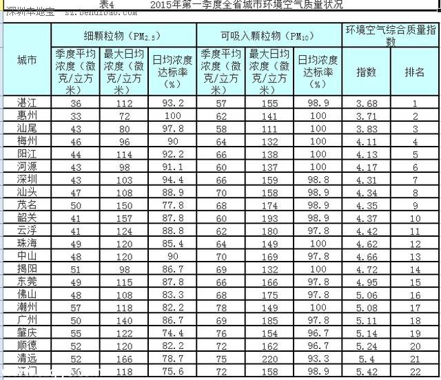 廣東一季度空氣質(zhì)量排名 <a href=http://www.sz1980.com/shenzhen/ target=_blank class=infotextkey><a href=http://www.thesurfingworld.com/shenzhen/ target=_blank class=infotextkey>深圳</a></a>排第7