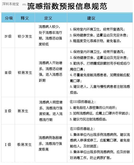 <a href=http://www.sz1980.com/shenzhen/ target=_blank class=infotextkey>深圳</a>市5月6日至5月12流感指數(shù)：Ⅲ級 較易發(fā)生 