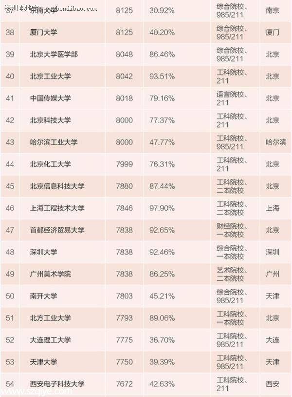 畢業(yè)生薪酬排行榜出爐 清華畢業(yè)生薪酬最高