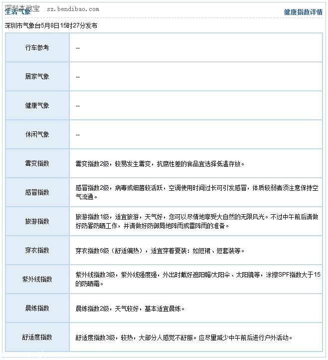深圳天氣預(yù)報(bào)(5.9)：多云有陣雨 氣溫26-31℃