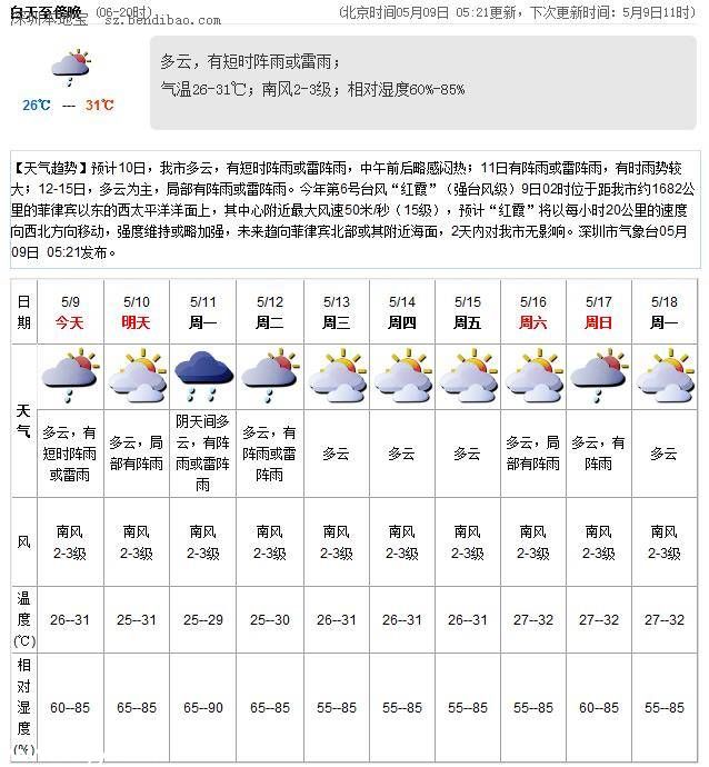 <a href=http://www.sz1980.com/shenzhen/ target=_blank class=infotextkey>深圳</a>天氣預(yù)報(bào)(5.9)：多云有陣雨 氣溫26-31℃