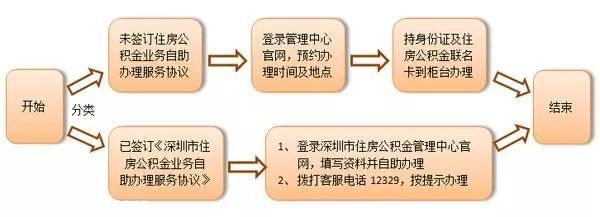 深圳人吐槽住房公積金 啥時候才能變一變啊？