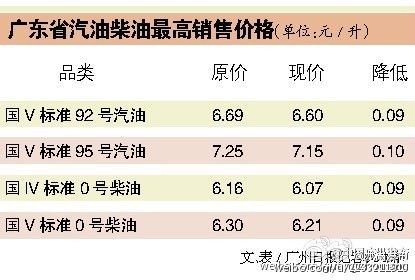 <a href=http://www.sz1980.com/shenzhen/ target=_blank class=infotextkey><a href=http://www.thesurfingworld.com/shenzhen/ target=_blank class=infotextkey>深圳</a></a>油價調(diào)整最新消息 92號汽油每升下調(diào)9分