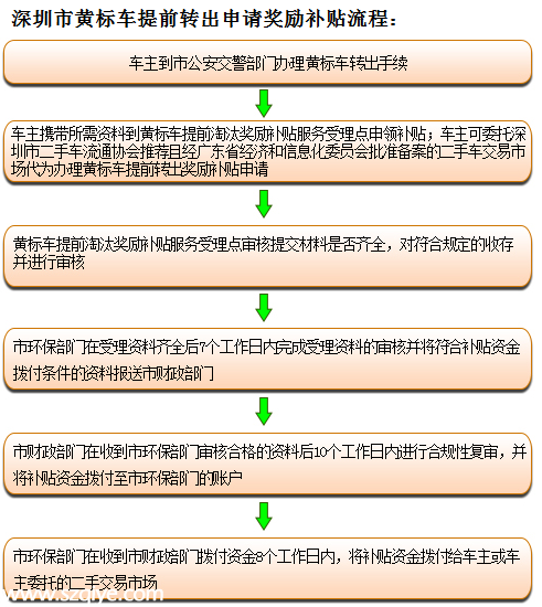 深圳黃標(biāo)車淘汰補(bǔ)貼政策本月底到期