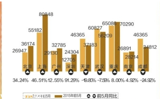 5月樓市之
