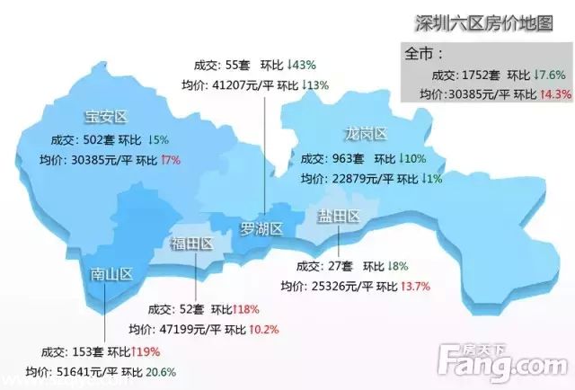 上周深圳新房價(jià)破3萬 關(guān)外成交量下跌