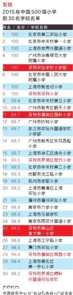 中國(guó)30強(qiáng)小學(xué)深圳7所上榜 來看看是哪7所吧