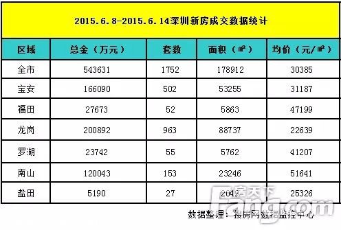 上周深圳新房價(jià)破3萬 關(guān)外成交量下跌