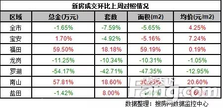 上周深圳新房價(jià)破3萬 關(guān)外成交量下跌